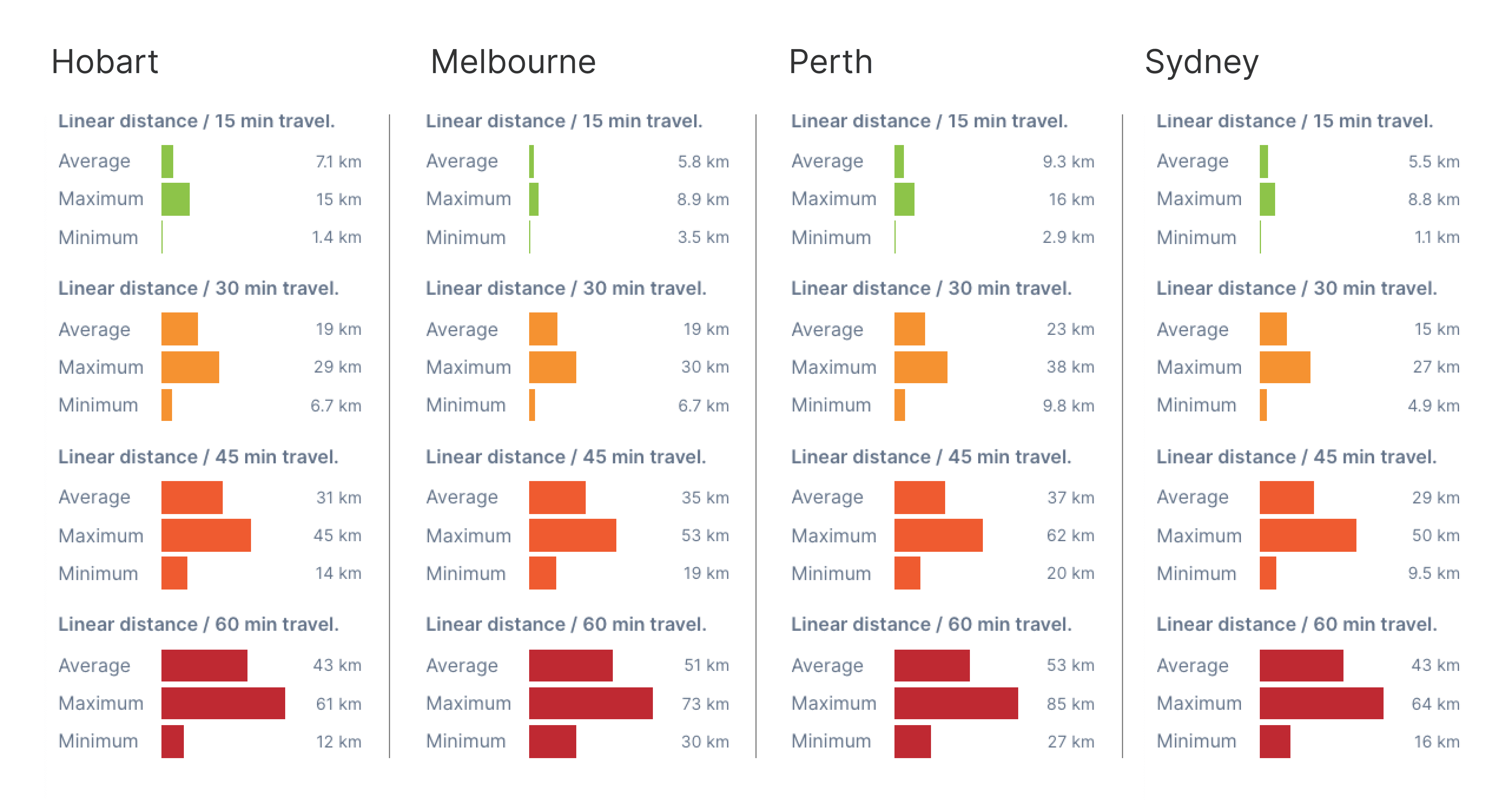 Linear Travel Distance Graph Estimates for Australian Captial Cities: Hobart, Melbourne, Perth, Sydney
